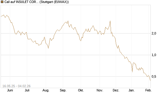 Call auf INSULET CORP.    DL -,001 [Morgan Stanley & Co. Int. plc] Chart