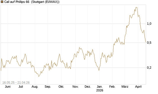 Call auf Phillips 66 [Morgan Stanley & Co. Int. plc] Chart