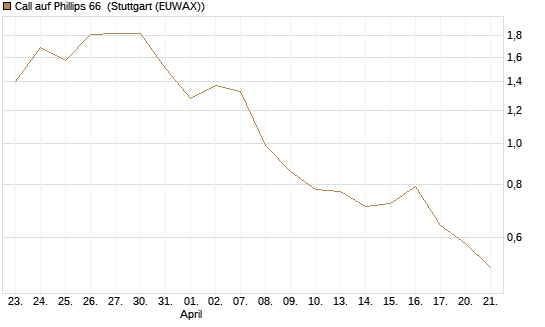 Call auf Phillips 66 [Morgan Stanley & Co. Int. plc] Chart
