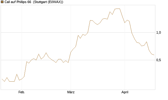 Call auf Phillips 66 [Morgan Stanley & Co. Int. plc] Chart