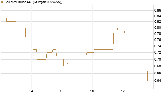 Call auf Phillips 66 [Morgan Stanley & Co. Int. plc] Chart