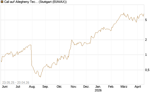Call auf Allegheny Technologies [Morgan Stanley & Co. Int. plc] Chart