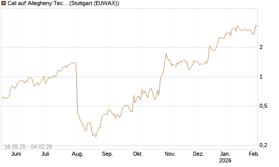 Call auf Allegheny Technologies [Morgan Stanley & Co. Int. plc] Chart