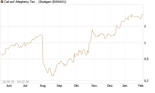 Call auf Allegheny Technologies [Morgan Stanley & Co. Int. plc] Chart