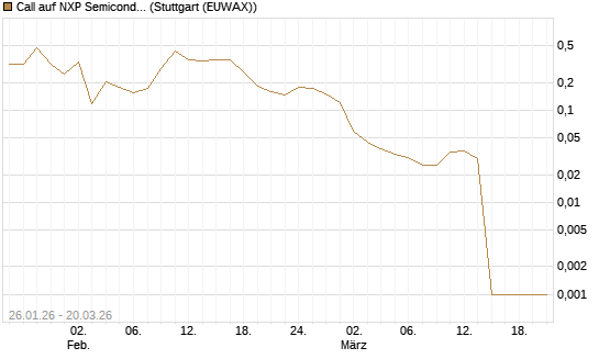 Call auf NXP Semiconductors N.V. [Morgan Stanley & Co. Int. plc] Chart