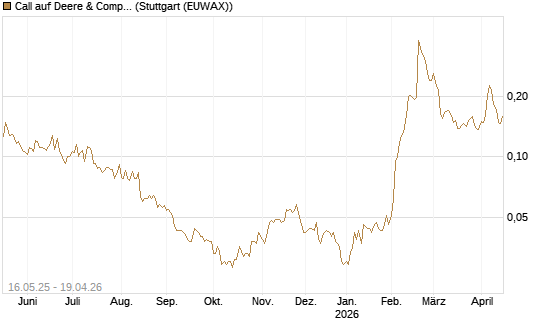 Call auf Deere & Company 	 [Morgan Stanley & Co. Int. plc] Chart