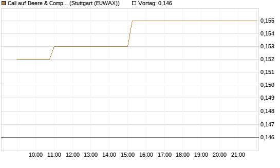 Call auf Deere & Company 	 [Morgan Stanley & Co. Int. plc] Chart