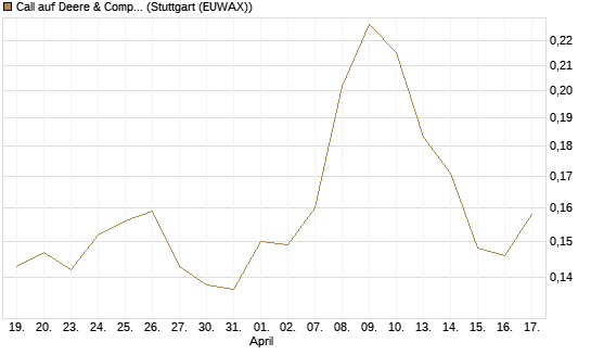 Call auf Deere & Company 	 [Morgan Stanley & Co. Int. plc] Chart