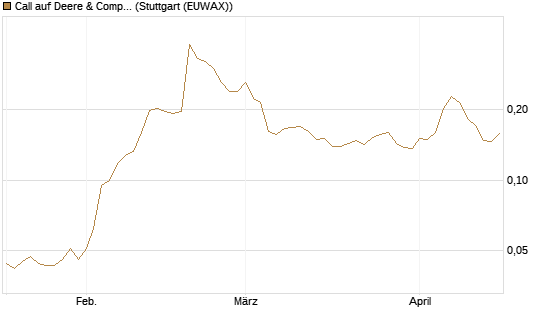 Call auf Deere & Company 	 [Morgan Stanley & Co. Int. plc] Chart