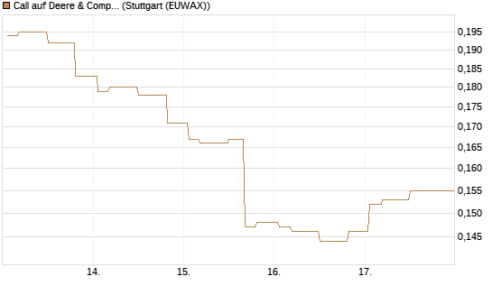 Call auf Deere & Company 	 [Morgan Stanley & Co. Int. plc] Chart