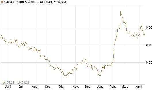 Call auf Deere & Company 	 [Morgan Stanley & Co. Int. plc] Chart