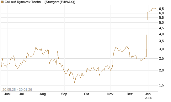 Call auf Dynavax Technologies [Morgan Stanley & Co. Int. plc] Chart