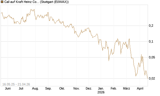 Call auf Kraft Heinz Company [Morgan Stanley & Co. Int. plc] Chart