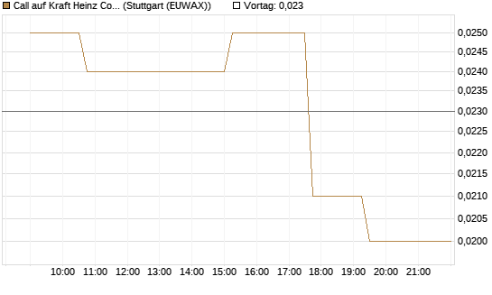 Call auf Kraft Heinz Company [Morgan Stanley & Co. Int. plc] Chart