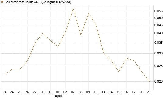 Call auf Kraft Heinz Company [Morgan Stanley & Co. Int. plc] Chart