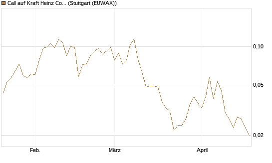 Call auf Kraft Heinz Company [Morgan Stanley & Co. Int. plc] Chart