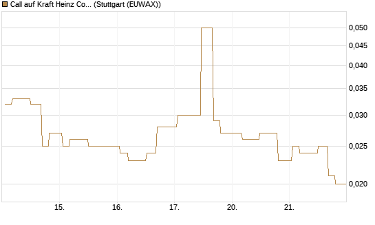 Call auf Kraft Heinz Company [Morgan Stanley & Co. Int. plc] Chart