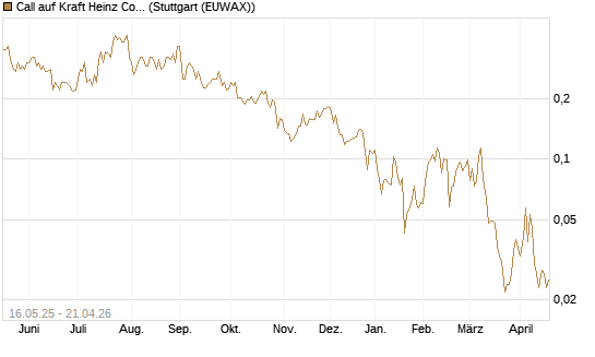 Call auf Kraft Heinz Company [Morgan Stanley & Co. Int. plc] Chart