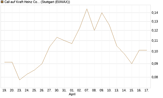 Call auf Kraft Heinz Company [Morgan Stanley & Co. Int. plc] Chart