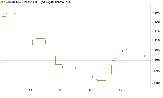 Call auf Kraft Heinz Company [Morgan Stanley & Co. Int. plc] Chart