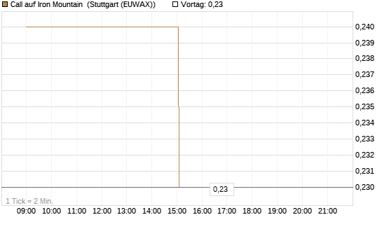 Call auf Iron Mountain [Morgan Stanley & Co. Int. plc] Chart