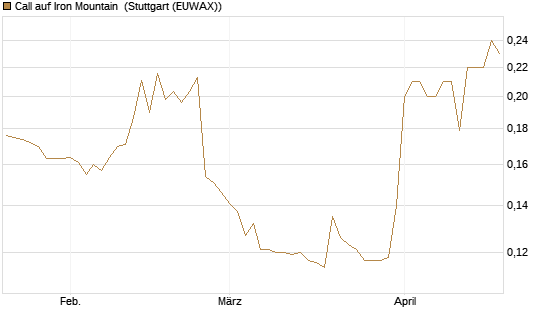 Call auf Iron Mountain [Morgan Stanley & Co. Int. plc] Chart