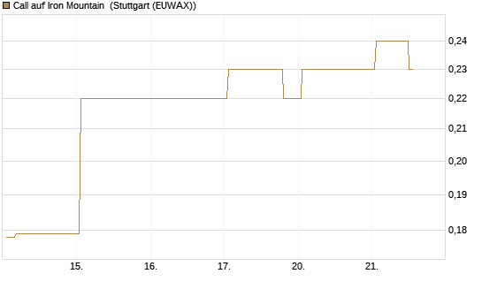 Call auf Iron Mountain [Morgan Stanley & Co. Int. plc] Chart