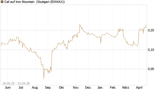 Call auf Iron Mountain [Morgan Stanley & Co. Int. plc] Chart