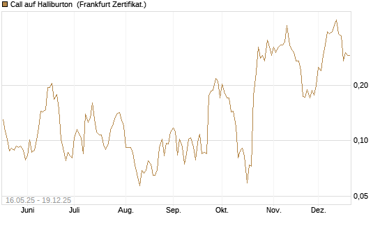 Call auf Halliburton [Vontobel] Chart