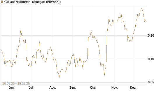 Call auf Halliburton [Vontobel] Chart