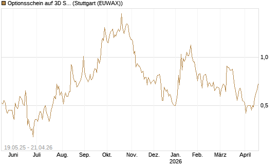 Optionsschein auf 3D Systems [Goldman Sachs Bank Europe SE] Chart