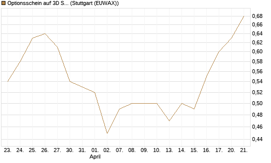 Optionsschein auf 3D Systems [Goldman Sachs Bank Europe SE] Chart