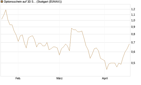 Optionsschein auf 3D Systems [Goldman Sachs Bank Europe SE] Chart