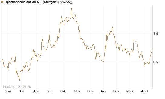 Optionsschein auf 3D Systems [Goldman Sachs Bank Europe SE] Chart