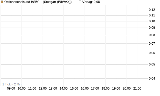 Optionsschein auf HSBC Holdings [Goldman Sachs Bank Europe SE] Chart