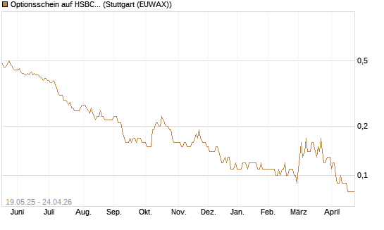 Optionsschein auf HSBC Holdings [Goldman Sachs Bank Europe SE] Chart
