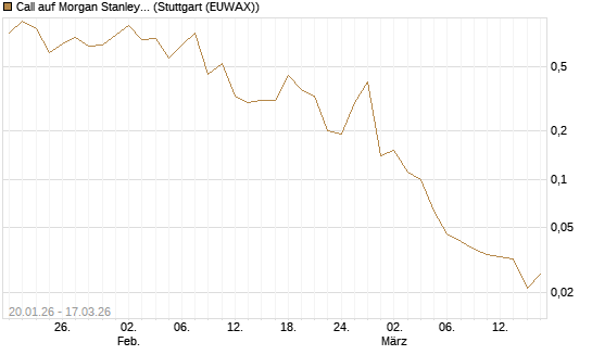 Call auf Morgan Stanley [UniCredit Bank GmbH] Chart