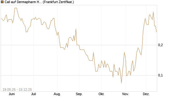Call auf Dermapharm Holding [Société Générale Effekten GmbH] Chart