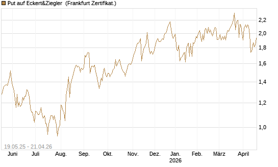Put auf Eckert&Ziegler [Société Générale Effekten GmbH] Chart