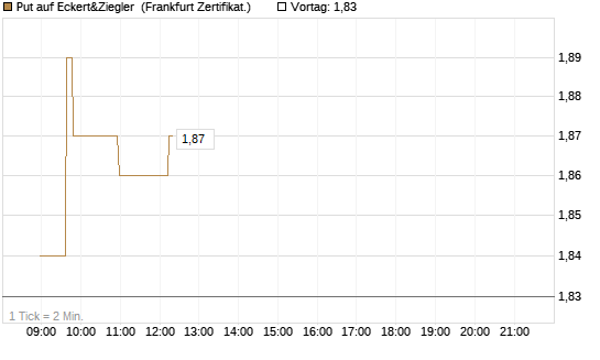 Put auf Eckert&Ziegler [Société Générale Effekten GmbH] Chart