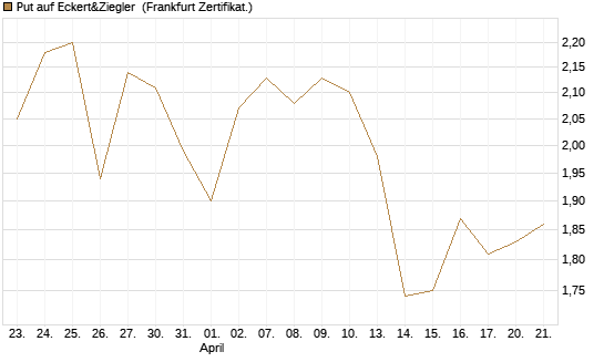 Put auf Eckert&Ziegler [Société Générale Effekten GmbH] Chart