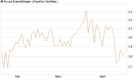 Put auf Eckert&Ziegler [Société Générale Effekten GmbH] Chart