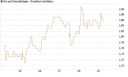 Put auf Eckert&Ziegler [Société Générale Effekten GmbH] Chart