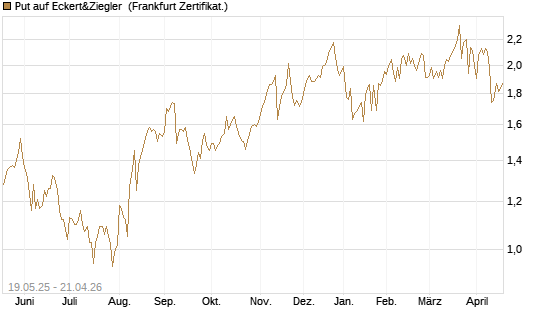 Put auf Eckert&Ziegler [Société Générale Effekten GmbH] Chart