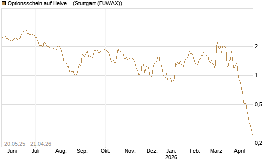 Optionsschein auf Helvetia Baloise Holding AG [Goldman Sachs Bank Europe SE] Chart