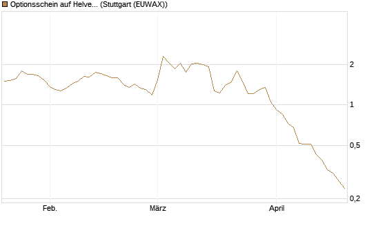 Optionsschein auf Helvetia Baloise Holding AG [Goldman Sachs Bank Europe SE] Chart