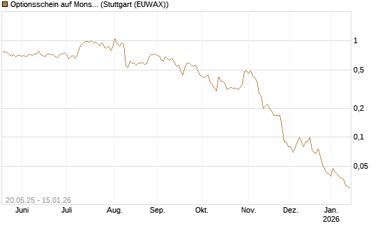 Optionsschein auf Monster Beverage [Goldman Sachs Bank Europe SE] Chart