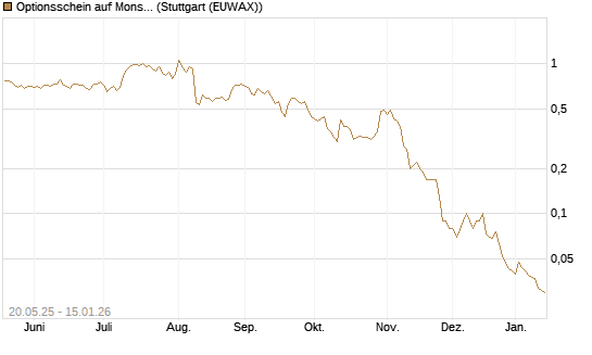 Optionsschein auf Monster Beverage [Goldman Sachs Bank Europe SE] Chart