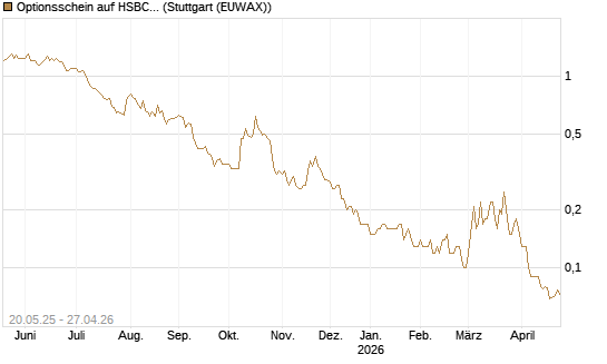 Optionsschein auf HSBC Holdings [Goldman Sachs Bank Europe SE] Chart