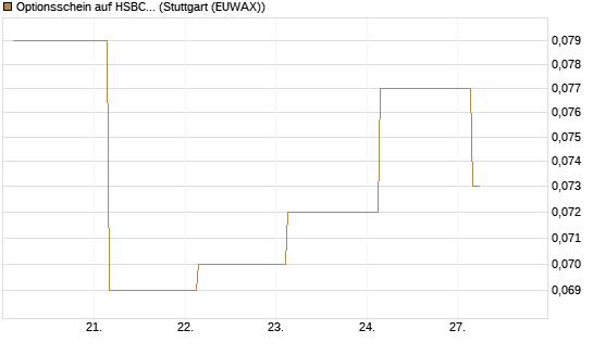 Optionsschein auf HSBC Holdings [Goldman Sachs Bank Europe SE] Chart
